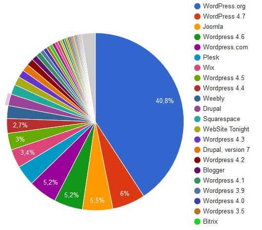 Marketshare CMS