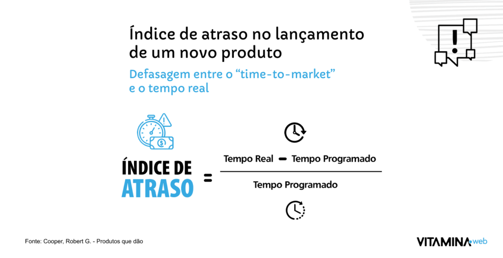 Inovação - Índice de atraso no lançamento de um novo produto