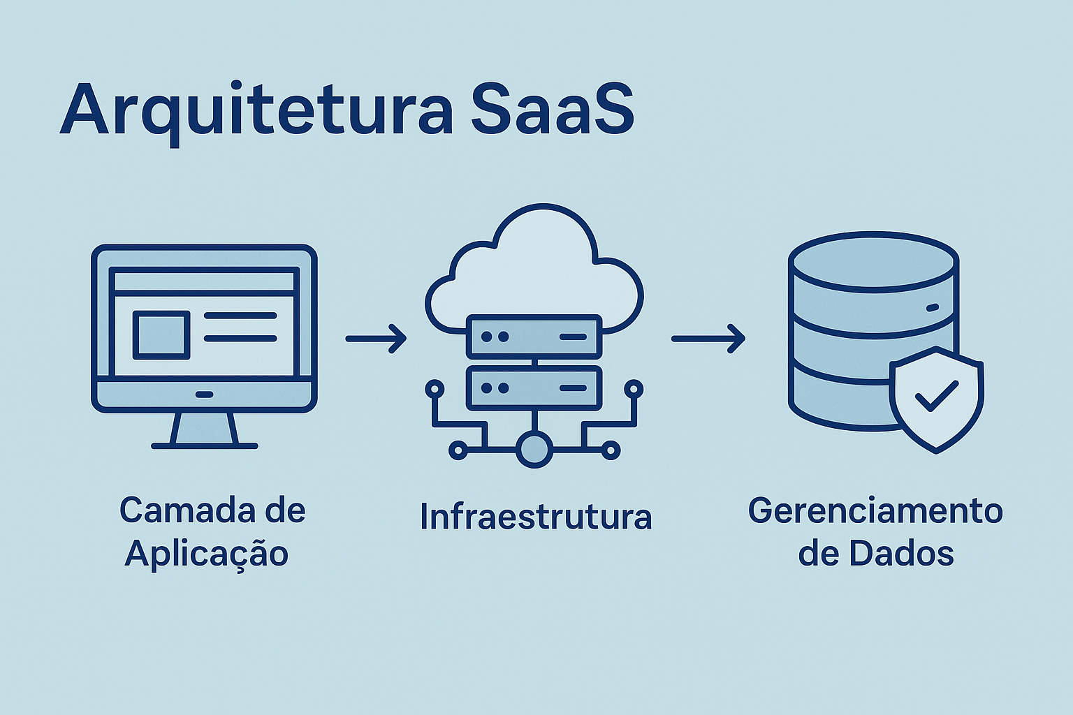 Arquitetura SaaS